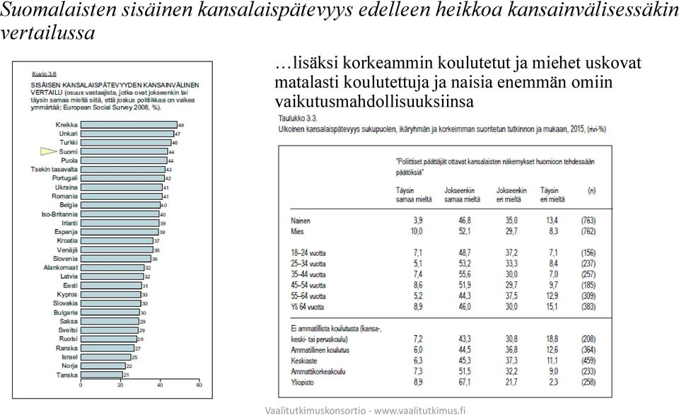 korkeammin koulutetut ja miehet uskovat matalasti