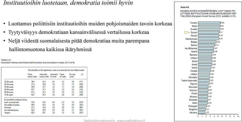 Tyytyväisyys demokratiaan kansainvälisessä vertailussa korkeaa Neljä