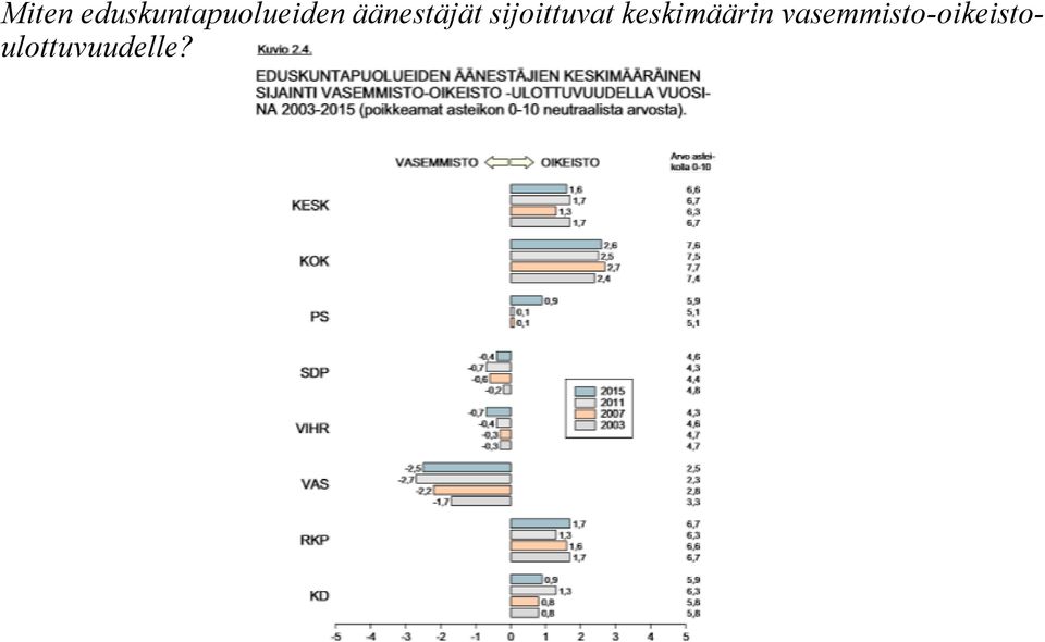 äänestäjät sijoittuvat