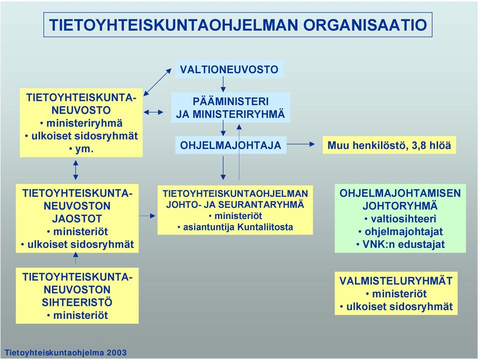 sidosryhmät TIETOYHTEISKUNTAOHJELMAN JOHTO- JA SEURANTARYHMÄ ministeriöt asiantuntija Kuntaliitosta OHJELMAJOHTAMISEN JOHTORYHMÄ