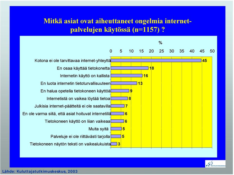 tietoturvallisuuteen En halua opetella tietokoneen käyttöä Internetistä on vaikea löytää tietoa Julkisia internet-päätteitä ei ole saatavilla En ole varma