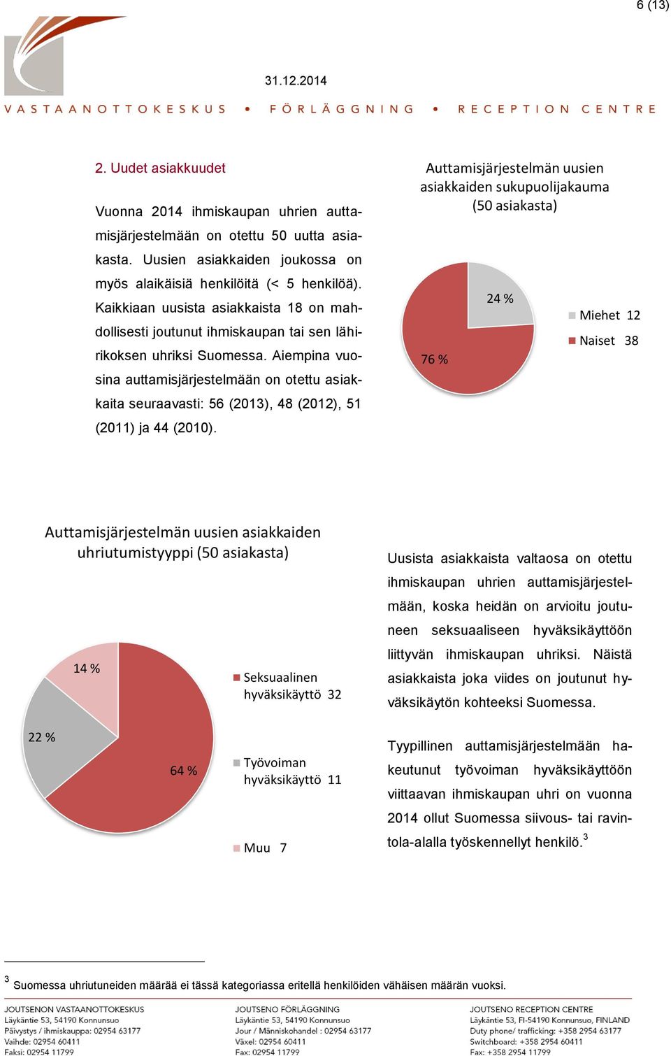 Aiempina vuosina auttamisjärjestelmään on otettu asiakkaita seuraavasti: 56 (2013), 48 (2012), 51 (2011) ja 44 (2010).