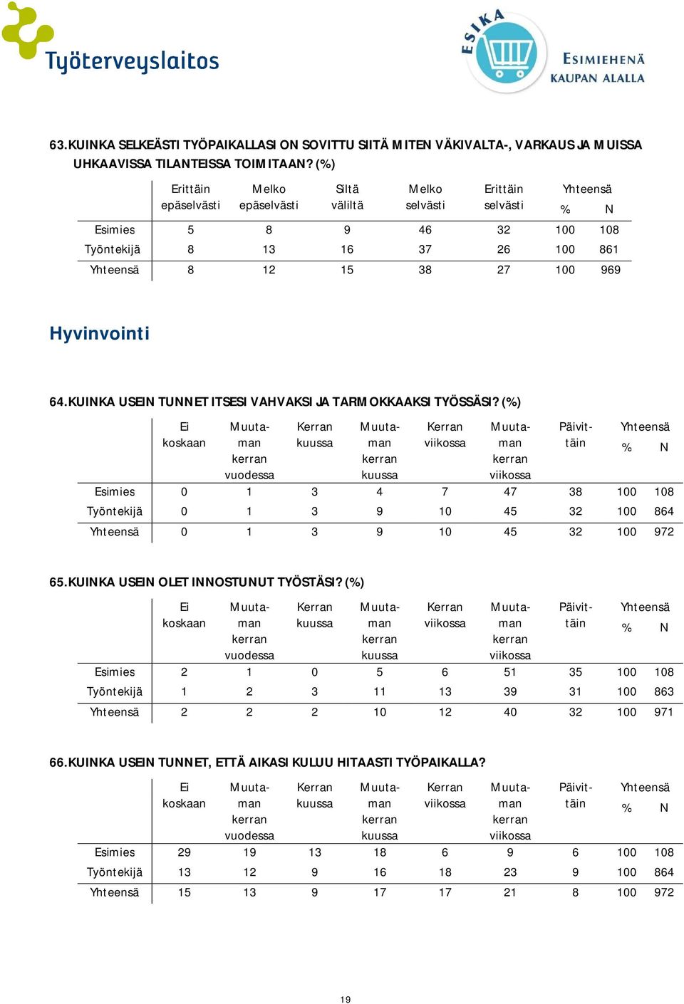 KUINKA USEIN TUNNET ITSESI VAHVAKSI JA TARMOKKAAKSI TYÖSSÄSI?