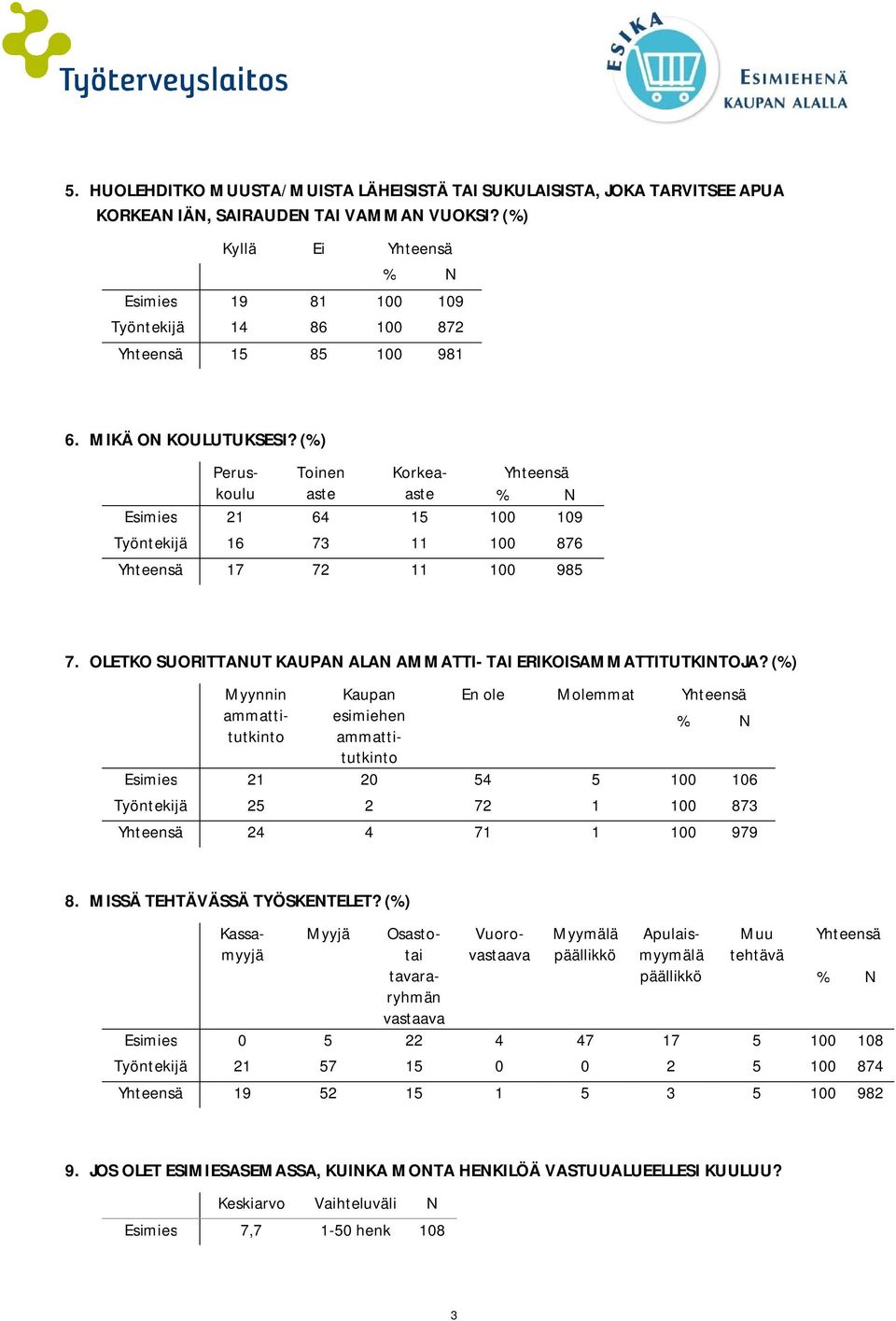 OLETKO SUORITTANUT KAUPAN ALAN AMMATTI- TAI ERIKOISAMMATTITUTKINTOJA? (%) Myynnin ammattitutkinto En ole Molemmat Esimies 21 20 54 5 100 106 Työntekijä 25 2 72 1 100 873 24 4 71 1 100 979 8.