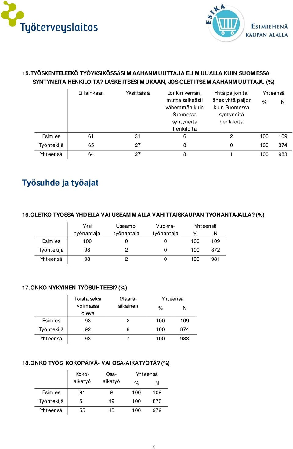 Työntekijä 65 27 8 0 100 874 64 27 8 1 100 983 Työsuhde ja työajat 16.OLETKO TYÖSSÄ YHDELLÄ VAI USEAMMALLA VÄHITTÄISKAUPAN TYÖNANTAJALLA? (%) Työntekijä 98 2 0 100 872 98 2 0 100 981 17.