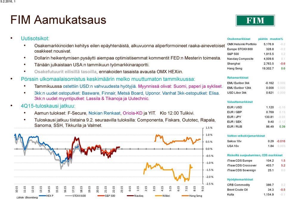 Tänään julkaistaan USA:n tammikuun työmarkkinaraportti. Osakefutuurit eilisillä tasoilla, ennakoiden tasaista avausta OMX HEXiin.