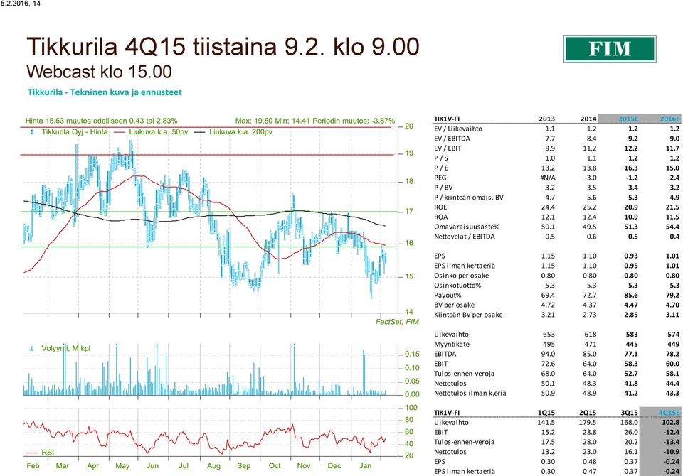 0 1.1 1.2 1.2 P / E 13.2 13.8 16.3 15.0 PEG #N/A -3.0-1.2 2.4 P / BV 3.2 3.5 3.4 3.2 P / kiinteän omais. BV 4.7 5.6 5.3 4.9 ROE 24.4 25.2 20.9 21.5 ROA 12.1 12.4 10.9 11.5 Omavaraisuusaste% 50.1 49.