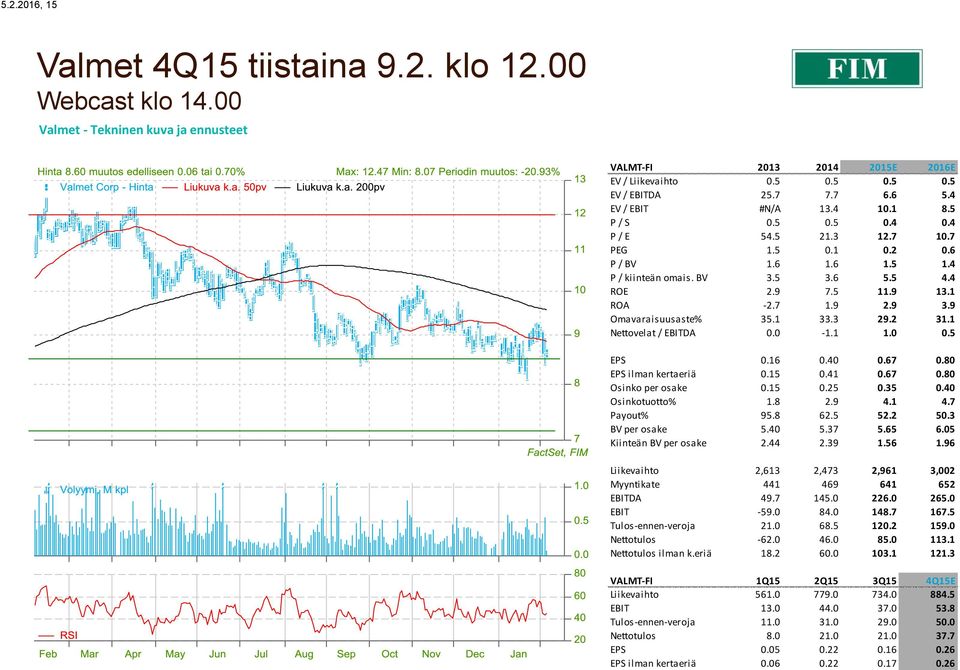 4 P / E 54.5 21.3 12.7 10.7 PEG 1.5 0.1 0.2 0.6 P / BV 1.6 1.6 1.5 1.4 P / kiinteän omais. BV 3.5 3.6 5.5 4.4 ROE 2.9 7.5 11.9 13.1 ROA -2.7 1.9 2.9 3.9 Omavaraisuusaste% 35.1 33.3 29.2 31.