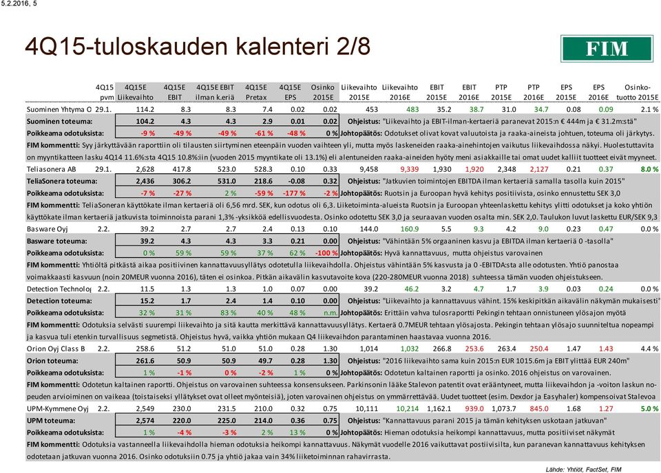 2m:stä" Poikkeama odotuksista: -9 % -49 % -49 % -61 % -48 % 0 % Johtopäätös: Odotukset olivat kovat valuutoista ja raaka-aineista johtuen, toteuma oli järkytys.