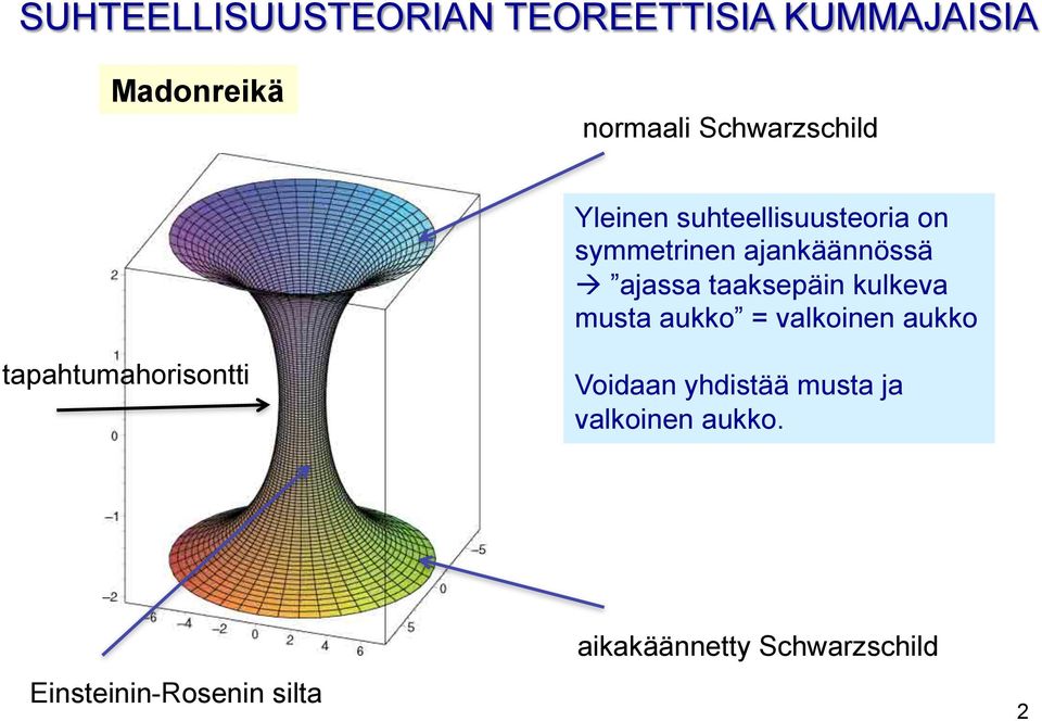 taaksepäin kulkeva musta aukko = valkoinen aukko tapahtumahorisontti Voidaan