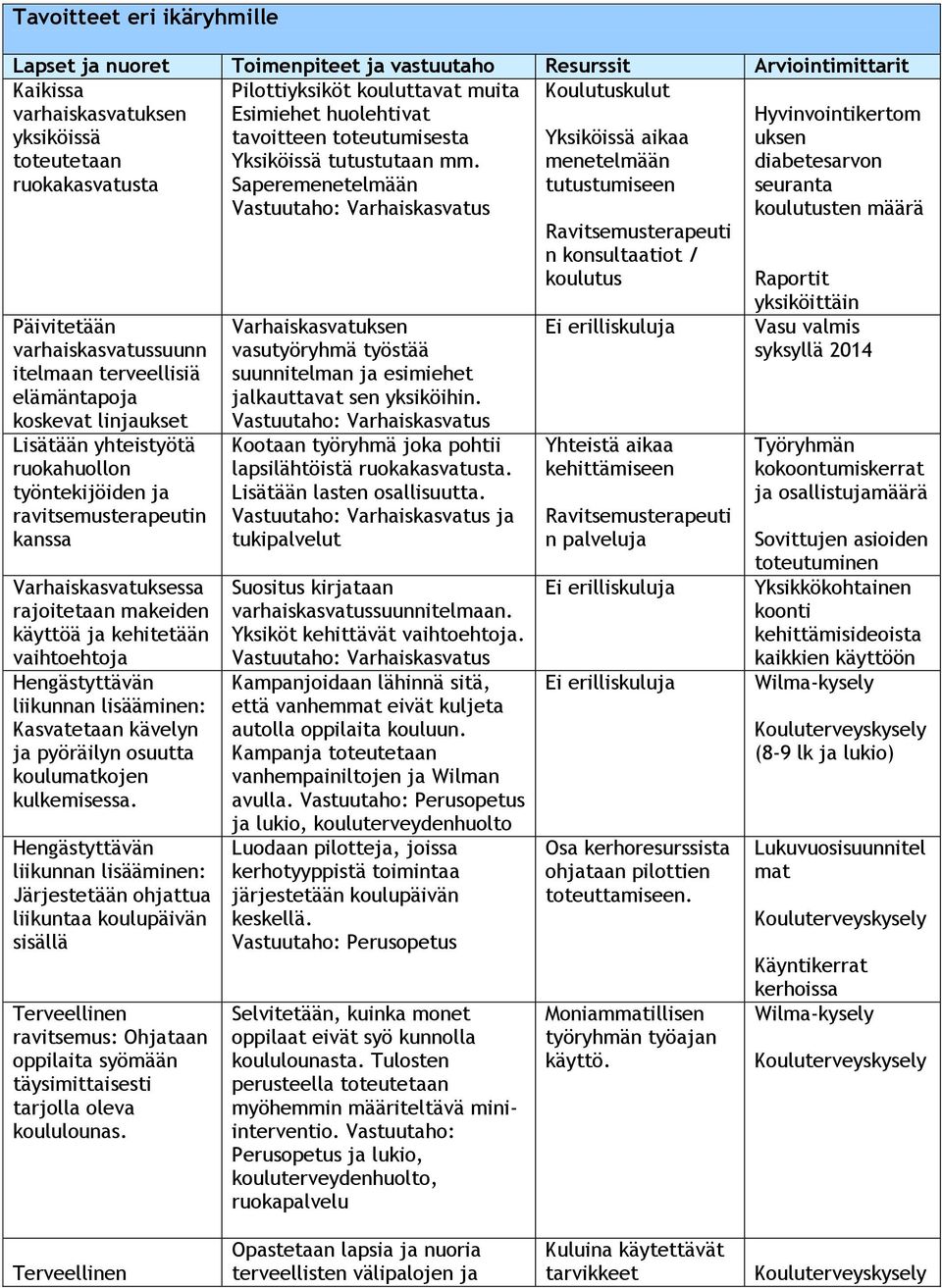 Saperemenetelmään Vastuutaho: Varhaiskasvatus Koulutuskulut Yksiköissä aikaa menetelmään tutustumiseen Ravitsemusterapeuti n konsultaatiot / koulutus Hyvinvointikertom uksen diabetesarvon seuranta