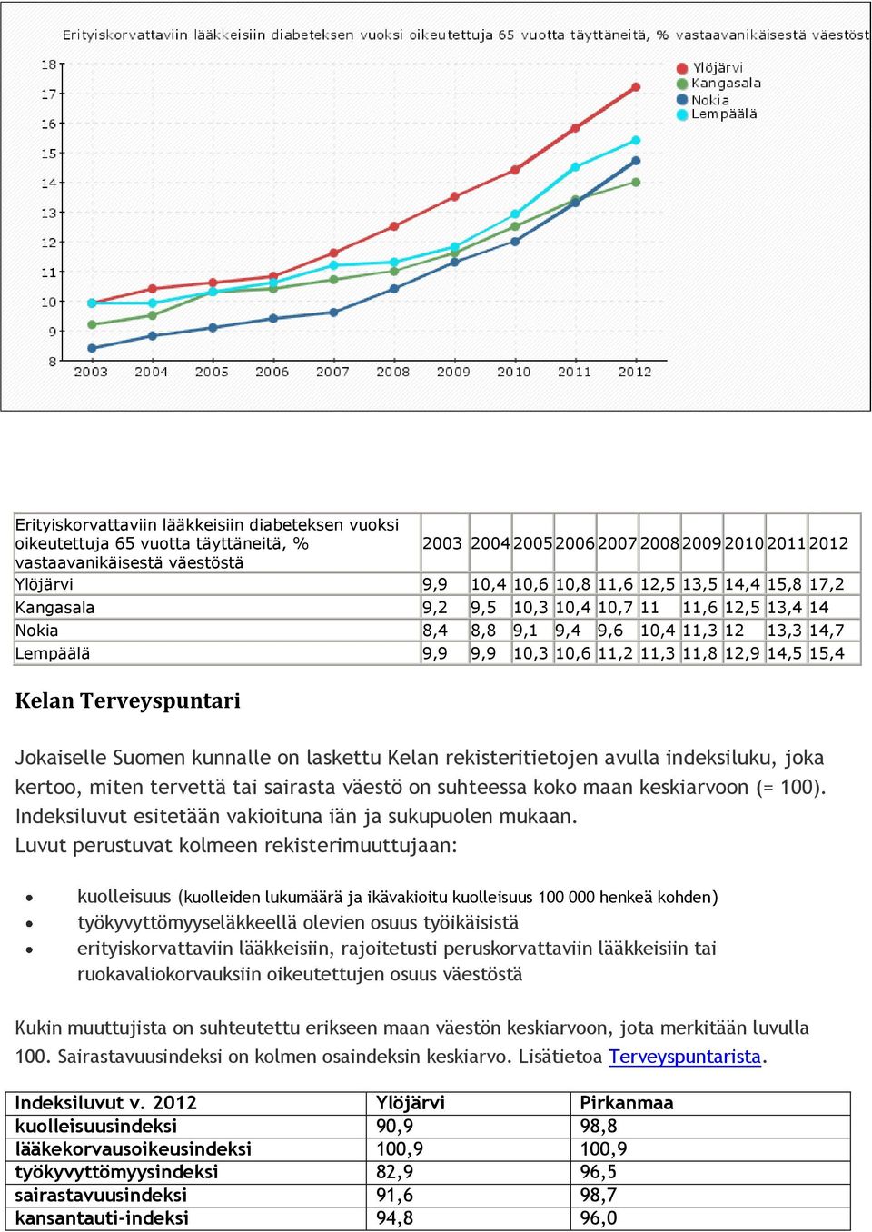 Terveyspuntari Jokaiselle Suomen kunnalle on laskettu Kelan rekisteritietojen avulla indeksiluku, joka kertoo, miten tervettä tai sairasta väestö on suhteessa koko maan keskiarvoon (= 100).