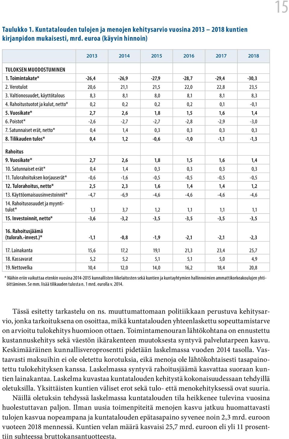 Rahoitustuotot ja kulut, netto* 0,2 0,2 0,2 0,2 0,1-0,1 5. Vuosikate* 2,7 2,6 1,8 1,5 1,6 1,4 6. Poistot* -2,6-2,7-2,7-2,8-2,9-3,0 7. Satunnaiset erät, netto* 0,4 1,4 0,3 0,3 0,3 0,3 8.