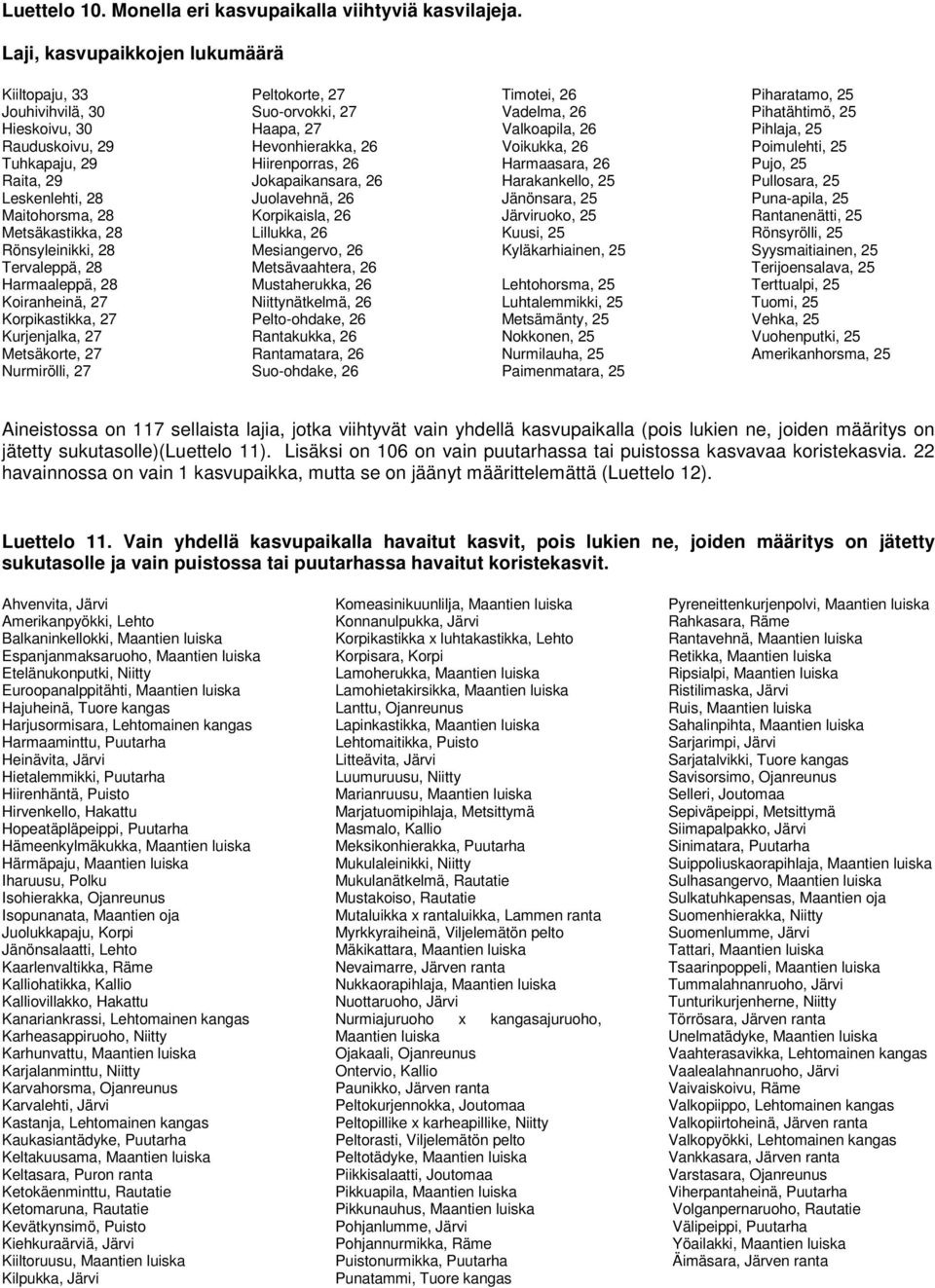 Harmaaleppä, 28 Koiranheinä, 27 Korpikastikka, 27 Kurjenjalka, 27 Metsäkorte, 27 Nurmirölli, 27 Peltokorte, 27 Suo-orvokki, 27 Haapa, 27 Hevonhierakka, 26 Hiirenporras, 26 Jokapaikansara, 26