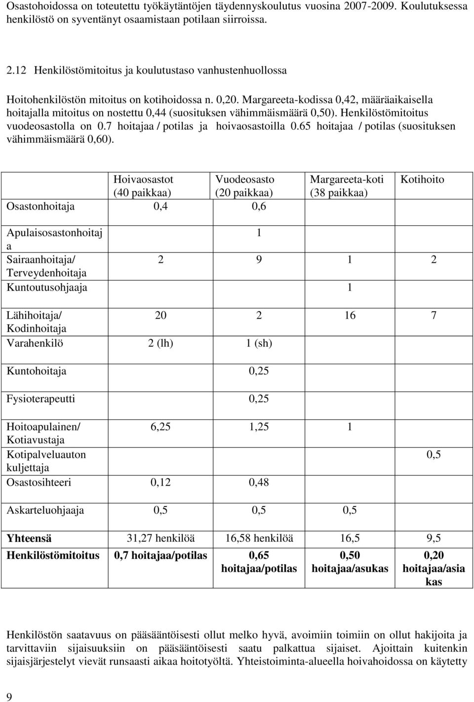 65 hoitajaa / potilas (suosituksen vähimmäismäärä 0,60).