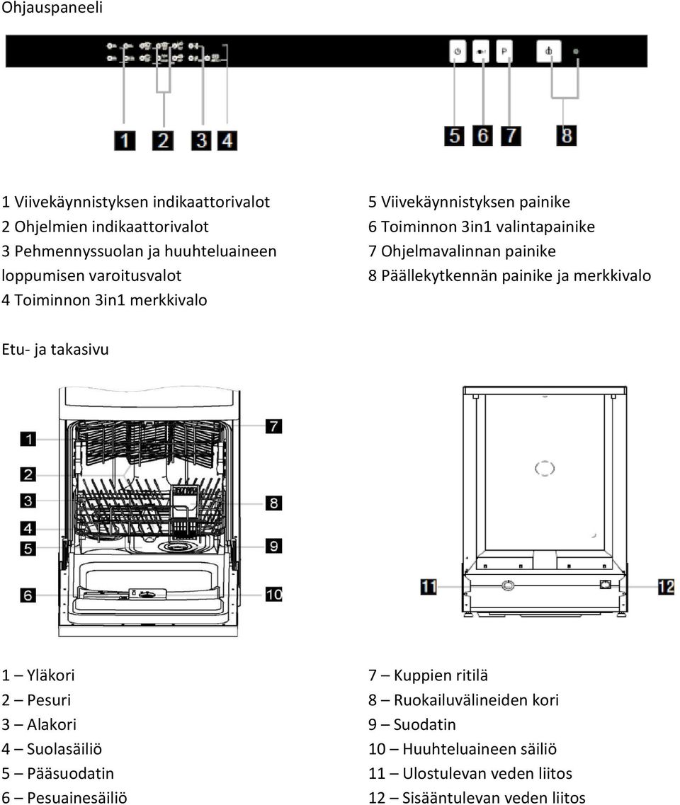 Päällekytkennän painike ja merkkivalo Etu- ja takasivu 1 Yläkori 2 Pesuri 3 Alakori 4 Suolasäiliö 5 Pääsuodatin 6 Pesuainesäiliö 7