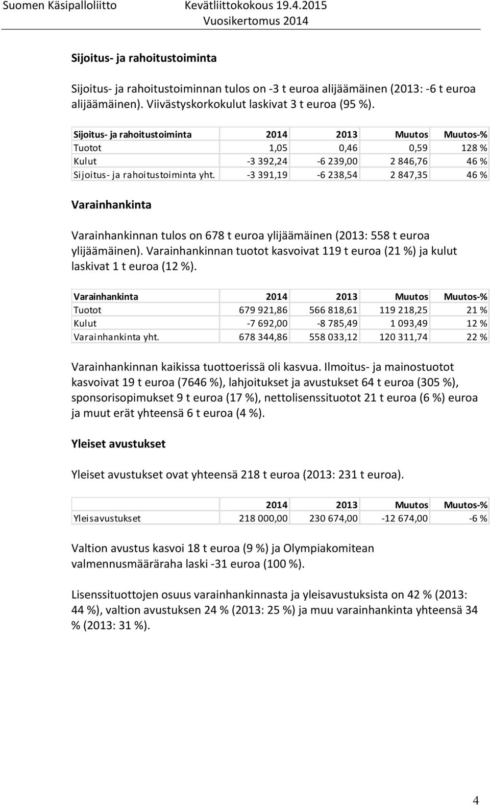 - 3 391,19-6 238,54 2 847,35 46 % Varainhankinta Varainhankinnan tulos on 678 t euroa ylijäämäinen (2013: 558 t euroa ylijäämäinen).