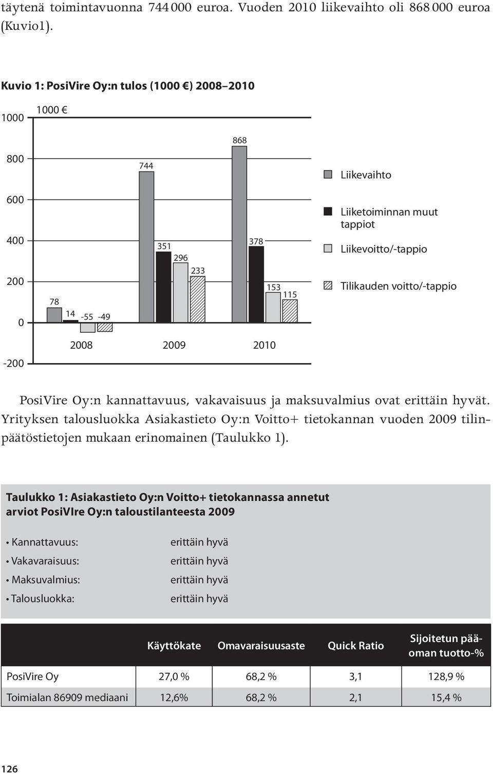 voitto/-tappio -200 2008 2009 2010 PosiVire Oy:n kannattavuus, vakavaisuus ja maksuvalmius ovat erittäin hyvät.