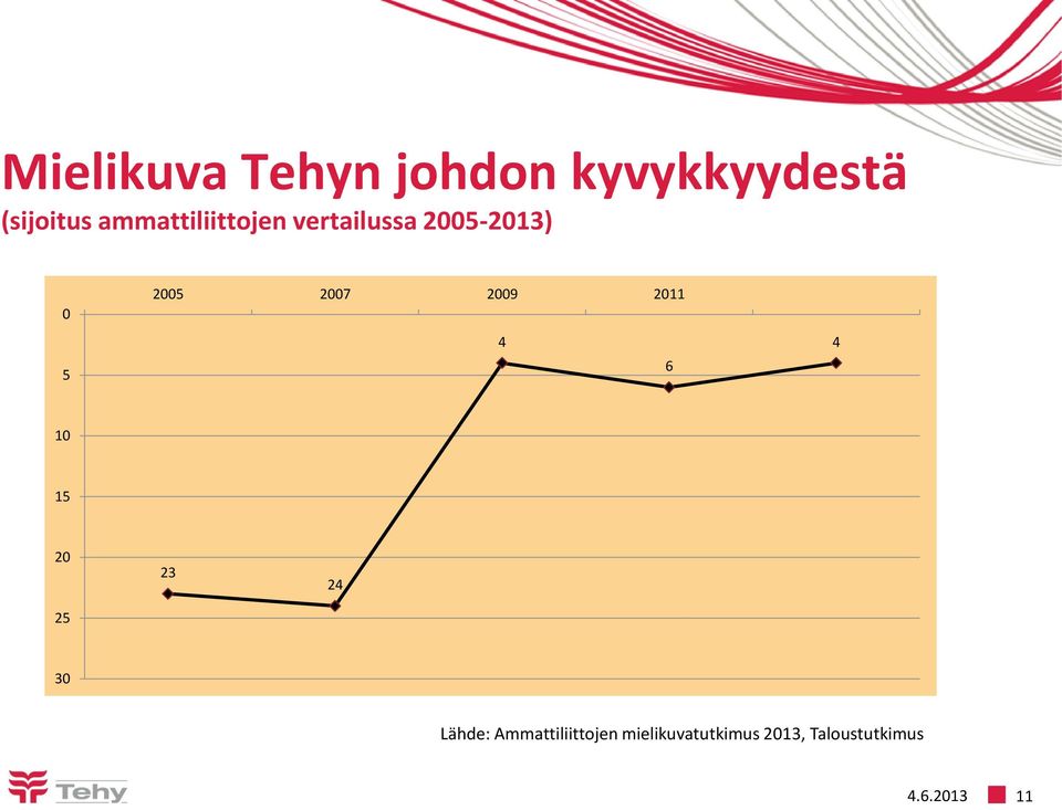 2007 2009 2011 4 6 4 10 15 20 25 23 24 30 Lähde: