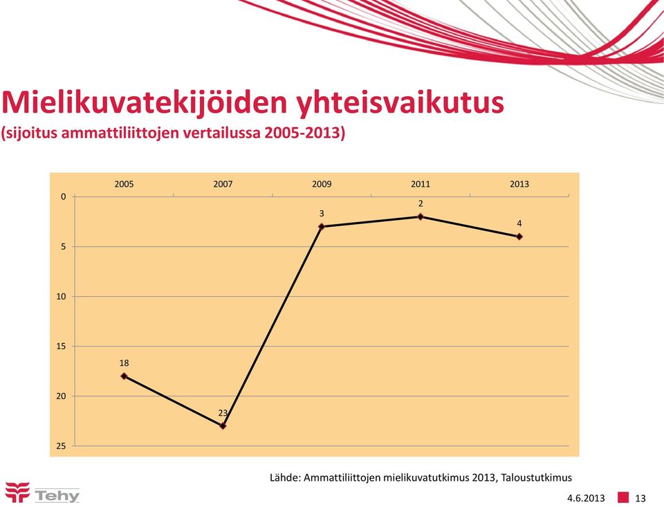 2009 2011 2013 3 2 4 5 10 15 18 20 23 25 Lähde: