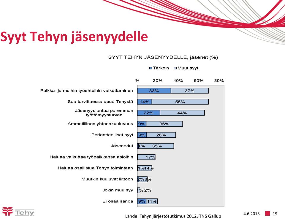 yhteenkuuluvuus 9% 36% Periaatteelliset syyt 9% 28% Jäsenedut 1% 35% Haluaa vaikuttaa työpaikkansa asioihin 17% Haluaa osallistua