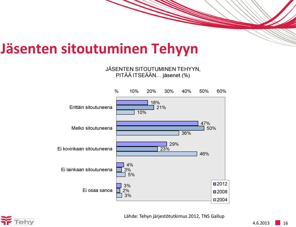 47% 50% Ei kovinkaan sitoutuneena 29% 23% 46% Ei lainkaan sitoutuneena Ei osaa sanoa