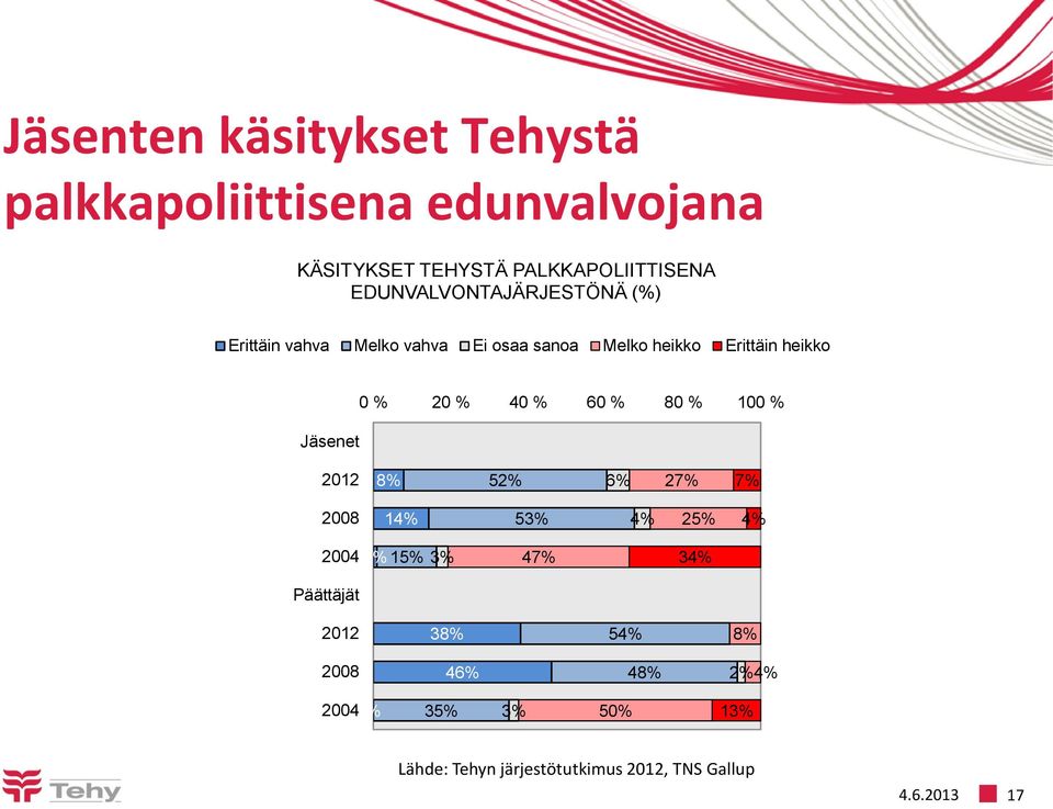 % 20 % 40 % 60 % 80 % 100 % 2012 8% 52% 6% 27% 7% 2008 14% 53% 4% 25% 4% 2004 1% 15% 3% 47% 34% Päättäjät