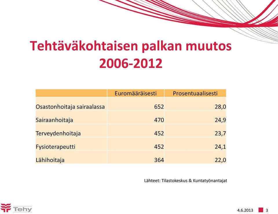 Sairaanhoitaja 470 24,9 Terveydenhoitaja 452 23,7