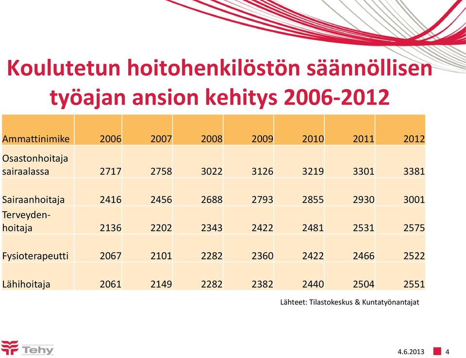 2793 2855 2930 3001 Terveydenhoitaja 2136 2202 2343 2422 2481 2531 2575 Fysioterapeutti 2067 2101 2282 2360