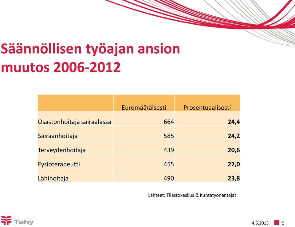 Sairaanhoitaja 585 24,2 Terveydenhoitaja 439 20,6 Fysioterapeutti