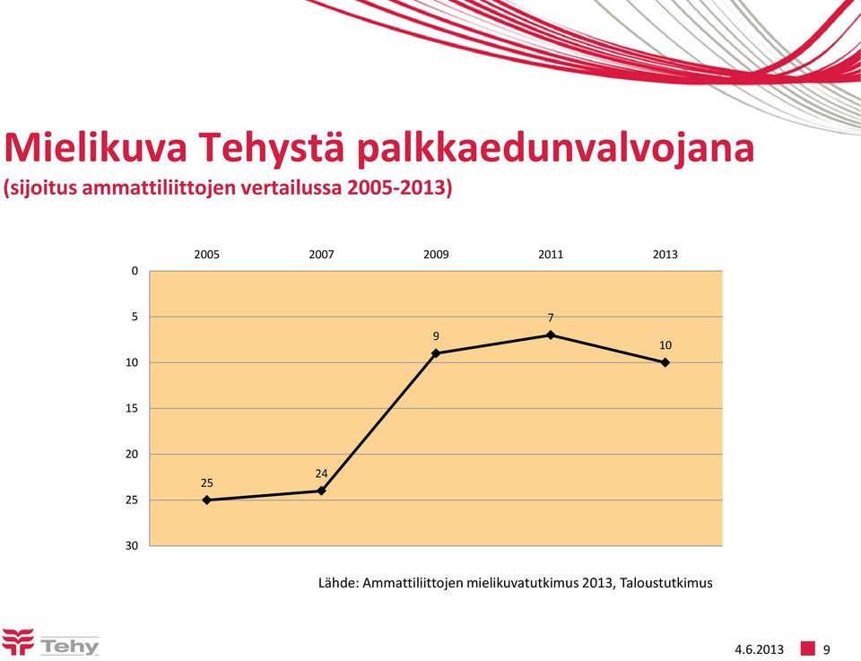 2009 2011 2013 5 10 9 7 10 15 20 25 25 24 30 Lähde: