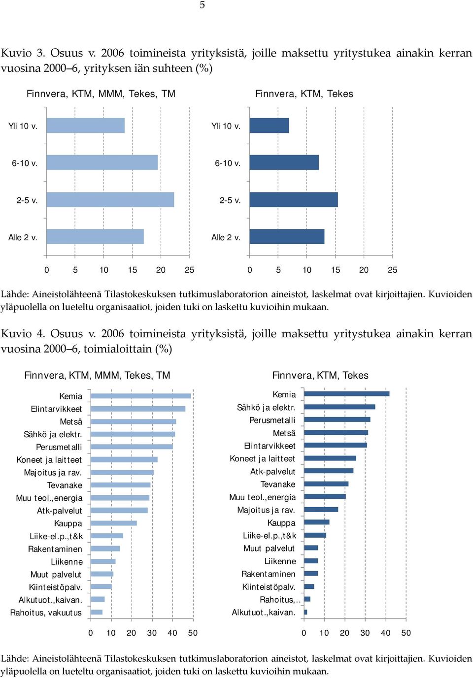 Kuvioiden yläpuolella on lueteltu organisaatiot, joiden tuki on laskettu kuvioihin mukaan. Kuvio 4. Osuus v.
