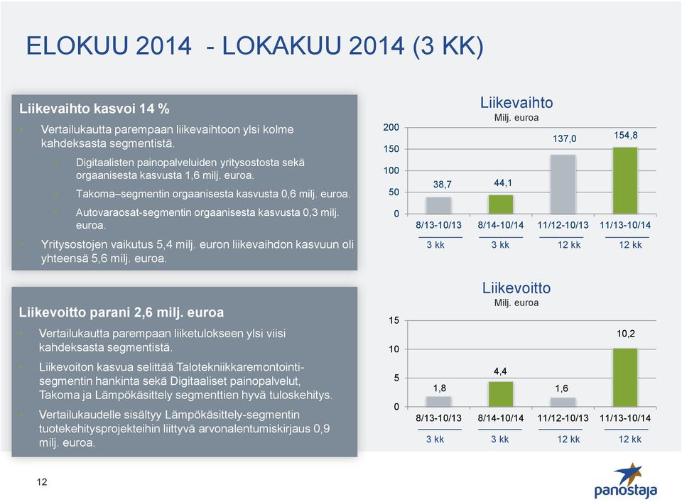euroa. Yritysostojen vaikutus 5,4 milj. euron liikevaihdon kasvuun oli yhteensä 5,6 milj. euroa. Liikevoitto parani 2,6 milj.