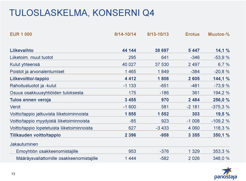 133-651 -481-73,9 % Osuus osakkuusyhtiöiden tuloksesta 175-186 361 194,2 % Tulos ennen veroja 3 455 970 2 484 256,0 % Verot -1 600 581-2 181-375,3 % Voitto/tappio jatkuvista liiketoiminnoista 1 855 1