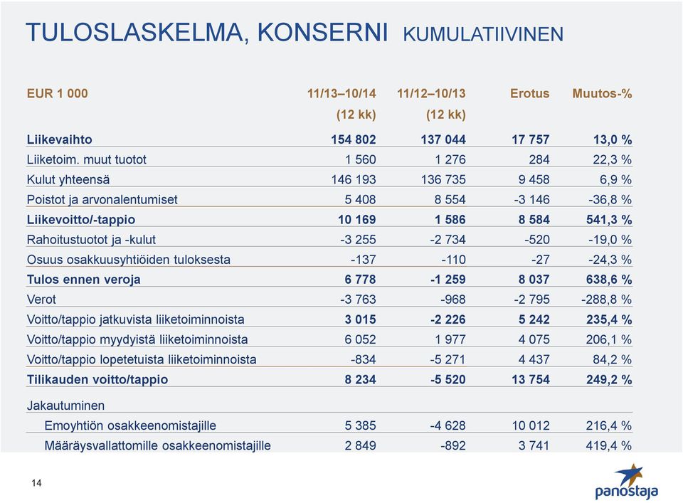 -kulut -3 255-2 734-520 -19,0 % Osuus osakkuusyhtiöiden tuloksesta -137-110 -27-24,3 % Tulos ennen veroja 6 778-1 259 8 037 638,6 % Verot -3 763-968 -2 795-288,8 % Voitto/tappio jatkuvista