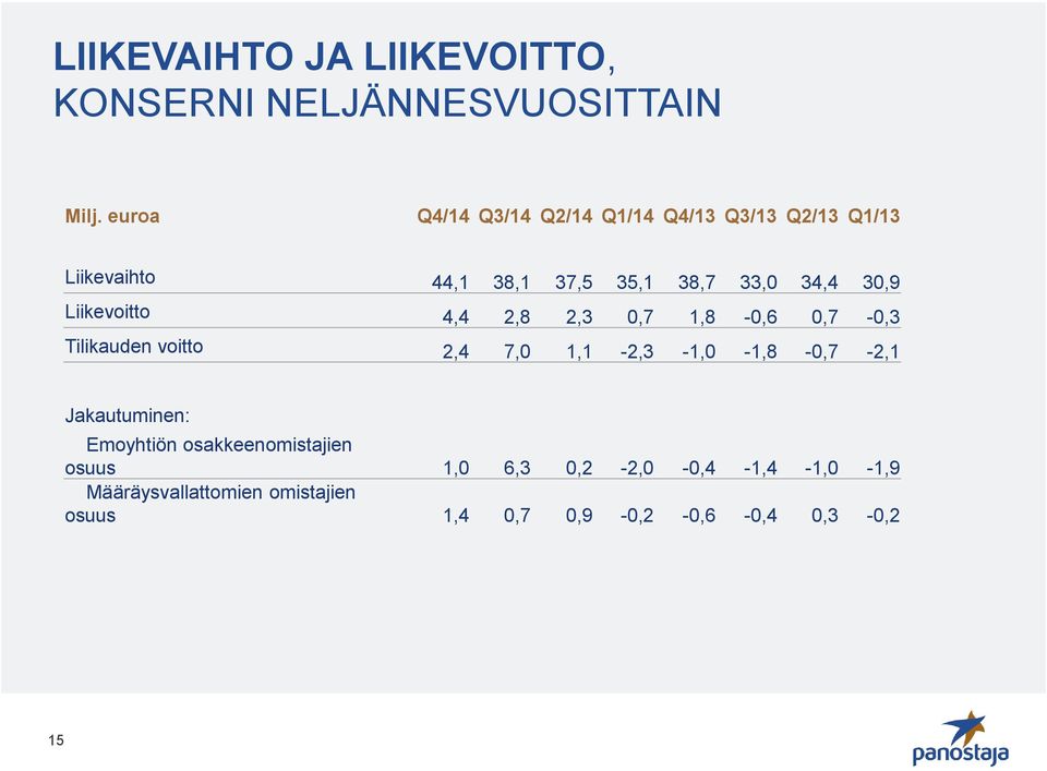30,9 Liikevoitto 4,4 2,8 2,3 0,7 1,8-0,6 0,7-0,3 Tilikauden voitto 2,4 7,0 1,1-2,3-1,0-1,8-0,7-2,1