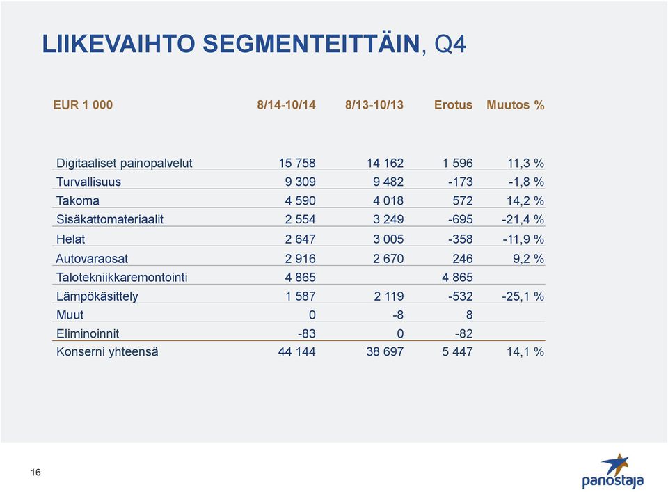 249-695 -21,4 % Helat 2 647 3 005-358 -11,9 % Autovaraosat 2 916 2 670 246 9,2 % Talotekniikkaremontointi 4 865 4