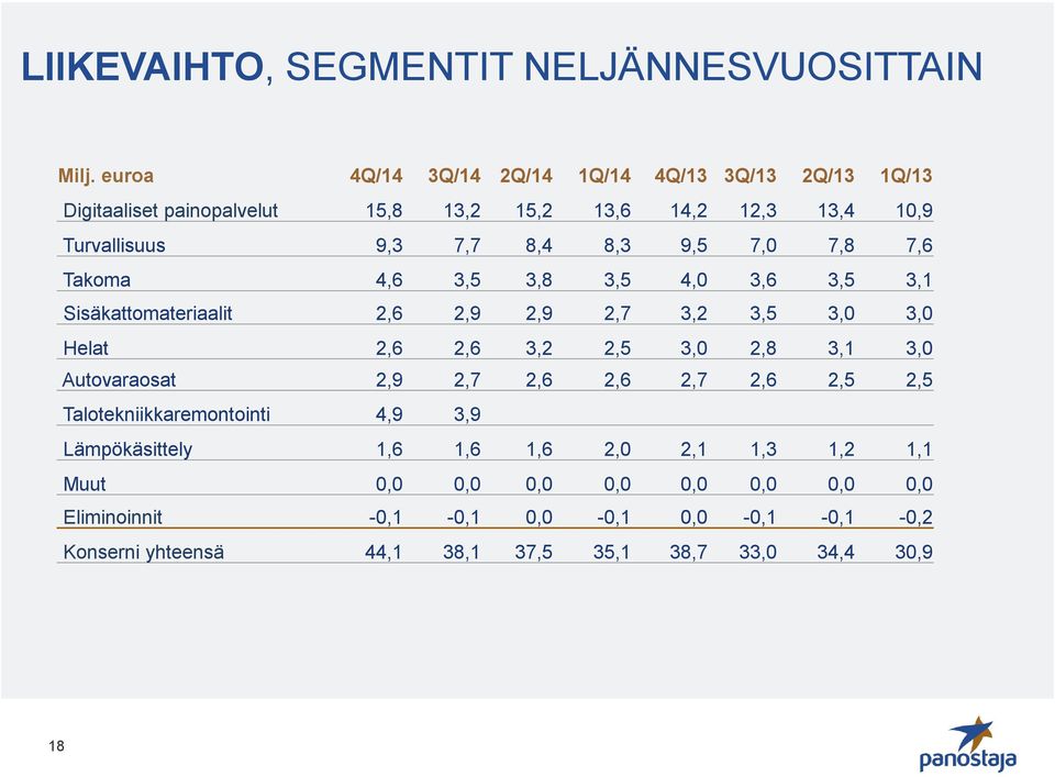 7,0 7,8 7,6 Takoma 4,6 3,5 3,8 3,5 4,0 3,6 3,5 3,1 Sisäkattomateriaalit 2,6 2,9 2,9 2,7 3,2 3,5 3,0 3,0 Helat 2,6 2,6 3,2 2,5 3,0 2,8 3,1 3,0