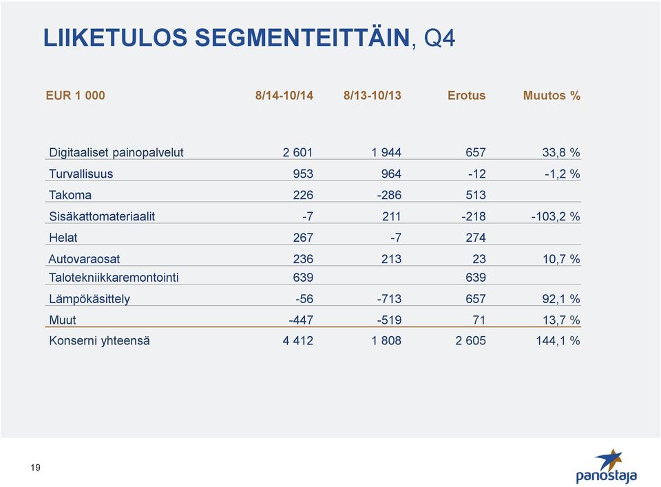 Sisäkattomateriaalit -7 211-218 -103,2 % Helat 267-7 274 Autovaraosat 236 213 23 10,7 %
