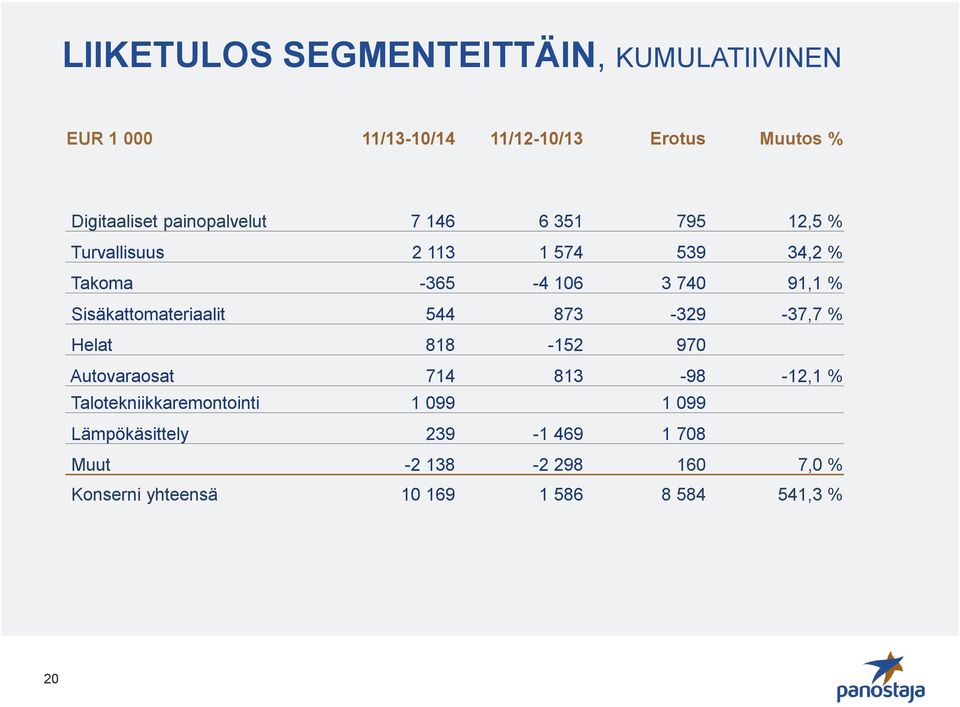 Sisäkattomateriaalit 544 873-329 -37,7 % Helat 818-152 970 Autovaraosat 714 813-98 -12,1 %
