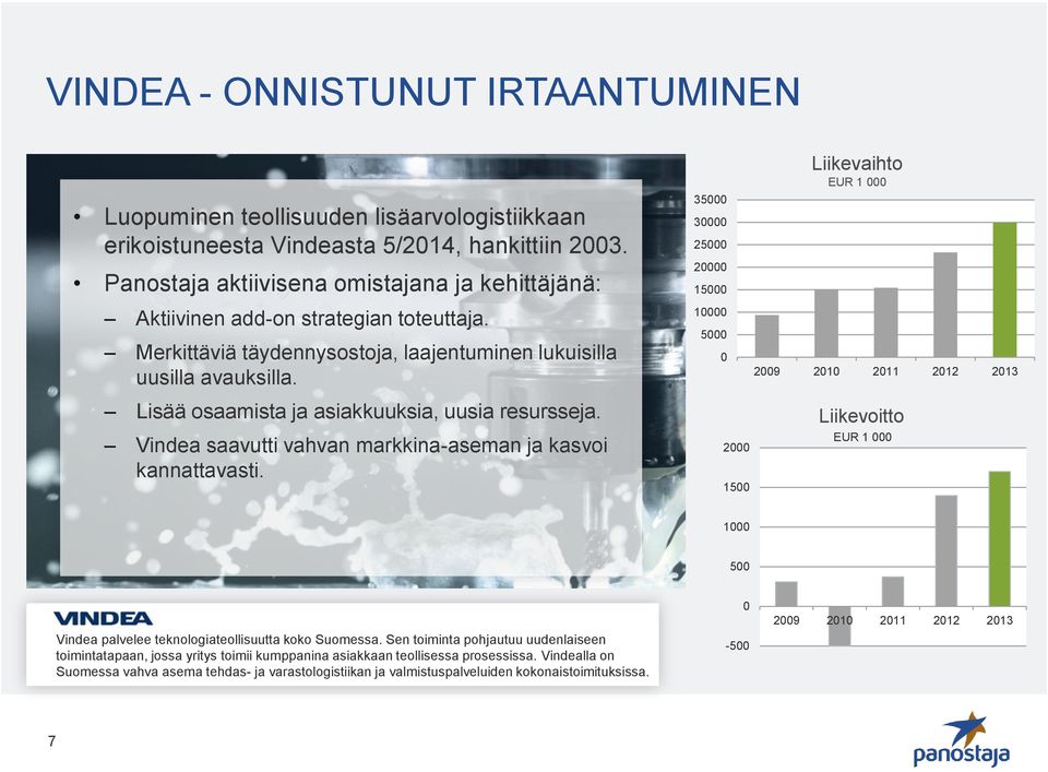 Lisää osaamista ja asiakkuuksia, uusia resursseja. Vindea saavutti vahvan markkina-aseman ja kasvoi kannattavasti.