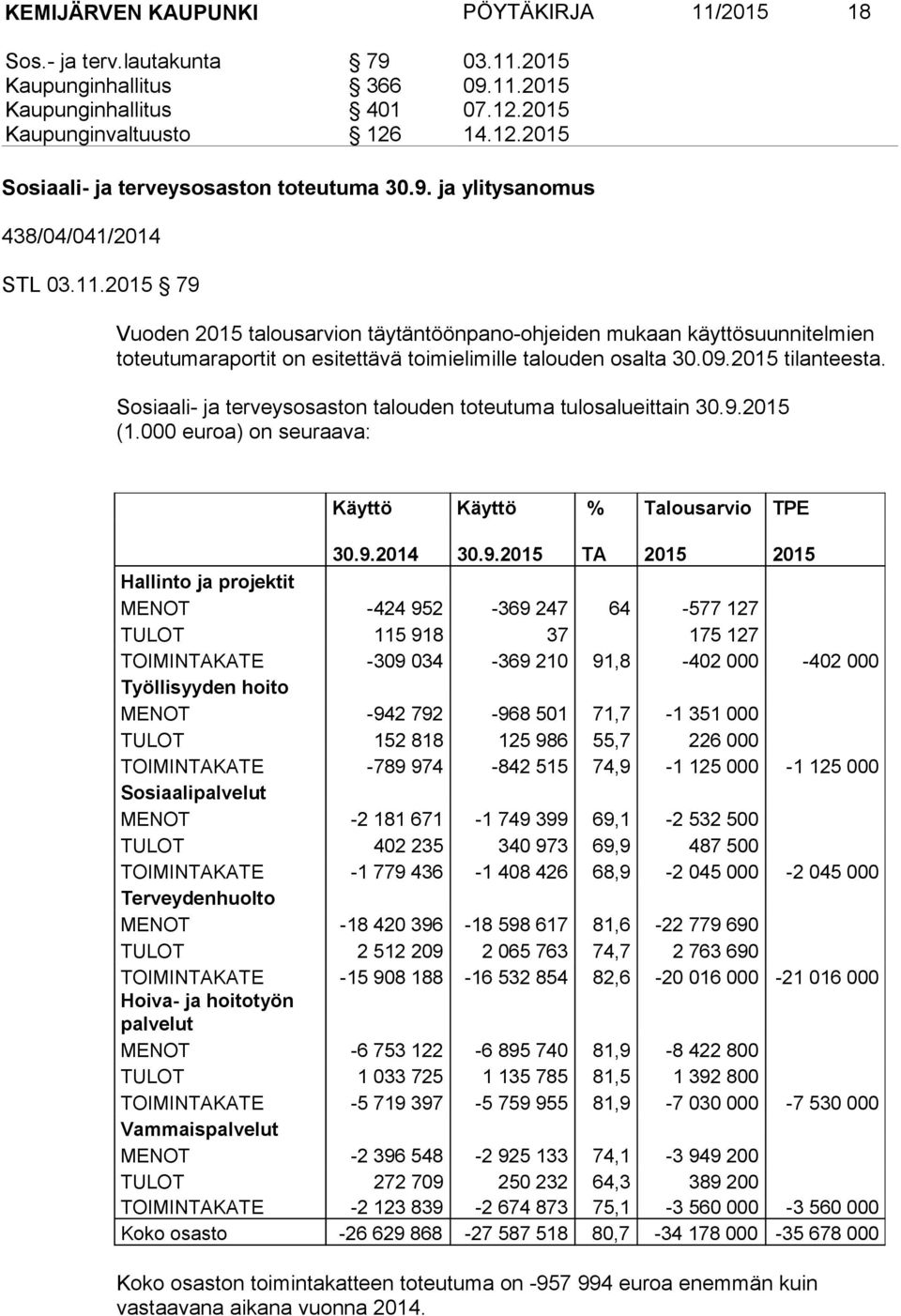 2015 tilanteesta. Sosiaali- ja terveysosaston talouden toteutuma tulosalueittain 30.9.