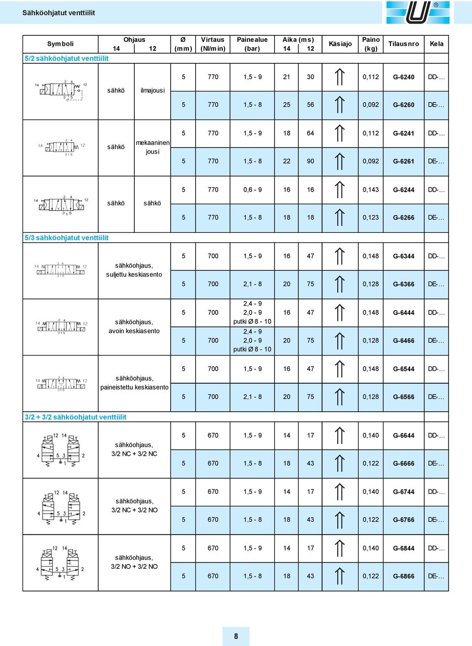 G-6260 DE- 770 1, - 9 18 64 0,112 G-6241 DD- 770 1, - 8 22 90 0,092 G-6261 DE- 770 0,6-9 16 16 0,143 G-6244 DD- 770 1, - 8 18 18 0,123 G-6266 DE- 700 1, - 9 16 47 0,148 G-6344 DD- 700 2,1-8 20 7