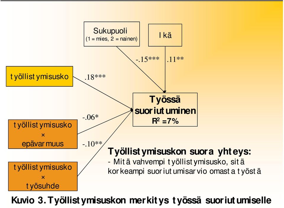 06* Työssä suoriutuminen R 2 =7% -.