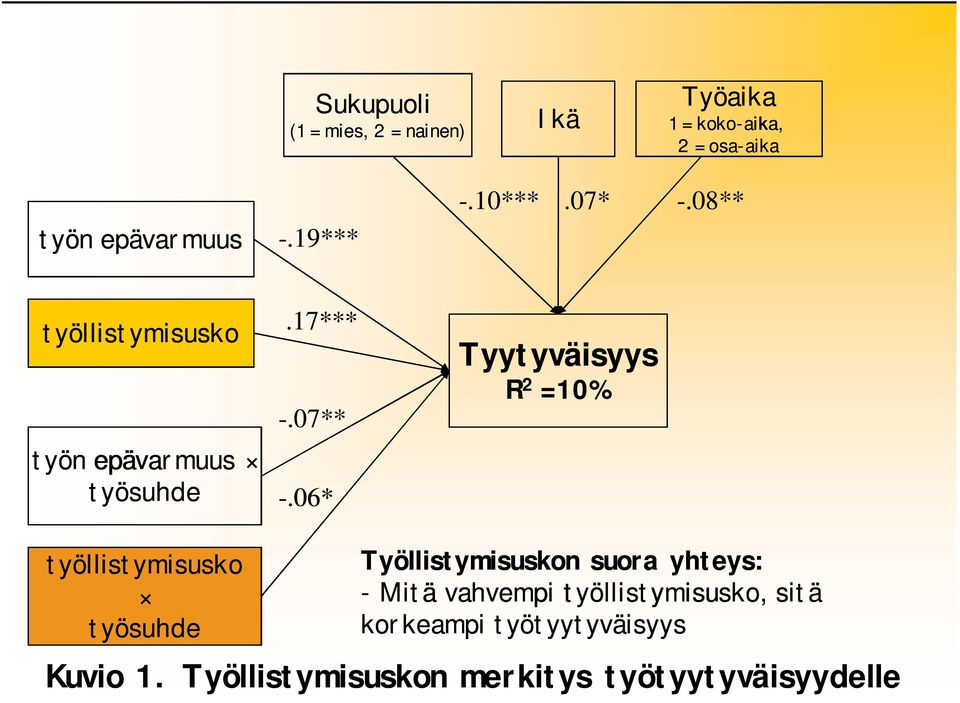 06* Tyytyväisyys R 2 =10% työllistymisusko työsuhde Työllistymisuskon suora yhteys: - Mitä