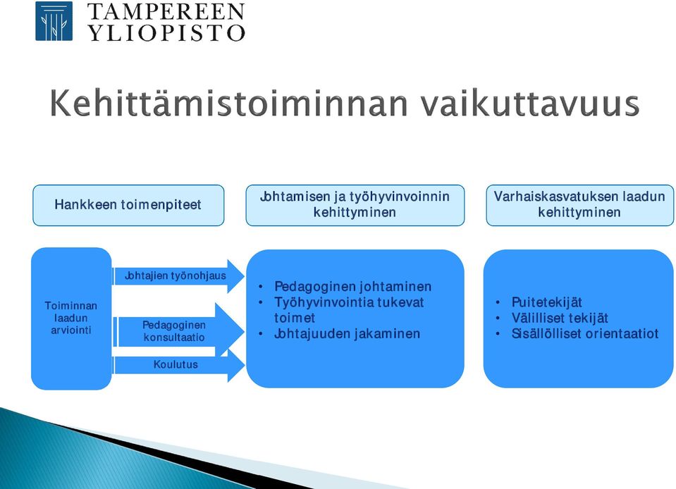 työnohjaus Pedagoginen konsultaatio Pedagoginen johtaminen Työhyvinvointia