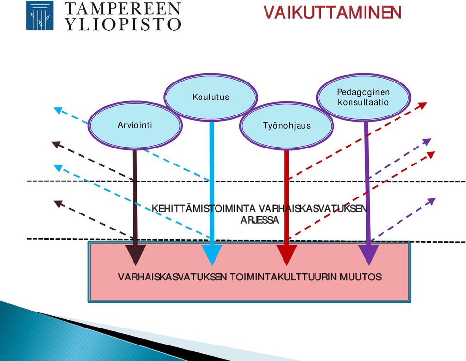 KEHITTÄMISTOIMINTA VARHAISKASVATUKSEN