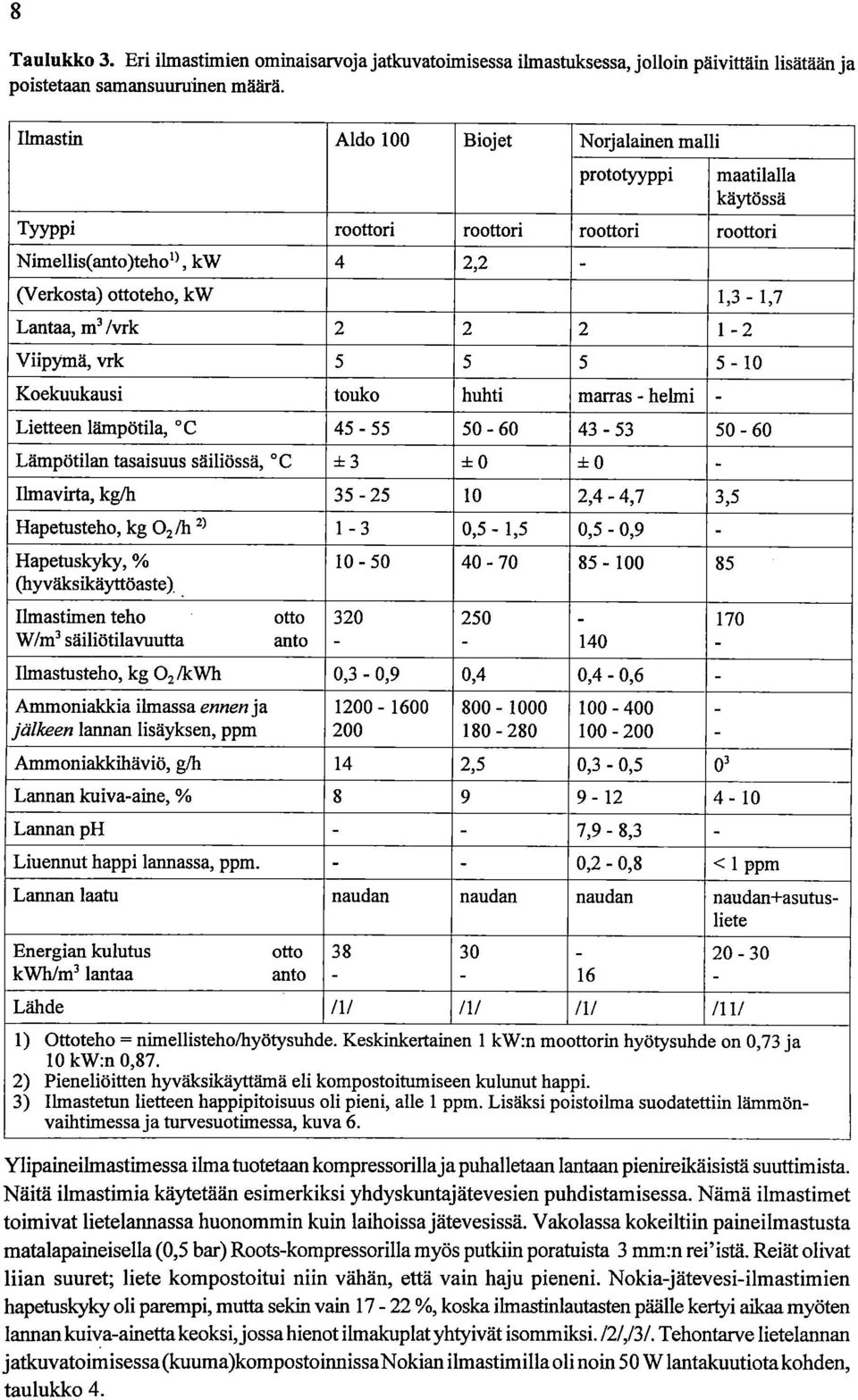 2 2 1 2 Viipymä, vrk 5 5 5 5 10 Koekuukausi touko huhti marras helmi Lietteen lämpötila, C 45 55 50 60 43 53 50 60 Lämpötilan tasaisuus säiliössä, C ± 3 ± 0 ± 0 Ilmavirta, kg/h 35 25 10 2,4 4,7 3,5