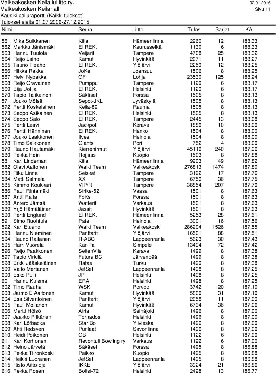 Reijo Oravainen Pumppu Tampere 1129 6 188.17 569. Eija Uotila EI REK. Helsinki 1129 6 188.17 570. Tapio Talikainen Säkäset Forssa 1505 8 188.13 571. Jouko Mölsä Sepot-JKL Jyväskylä 1505 8 188.13 572.