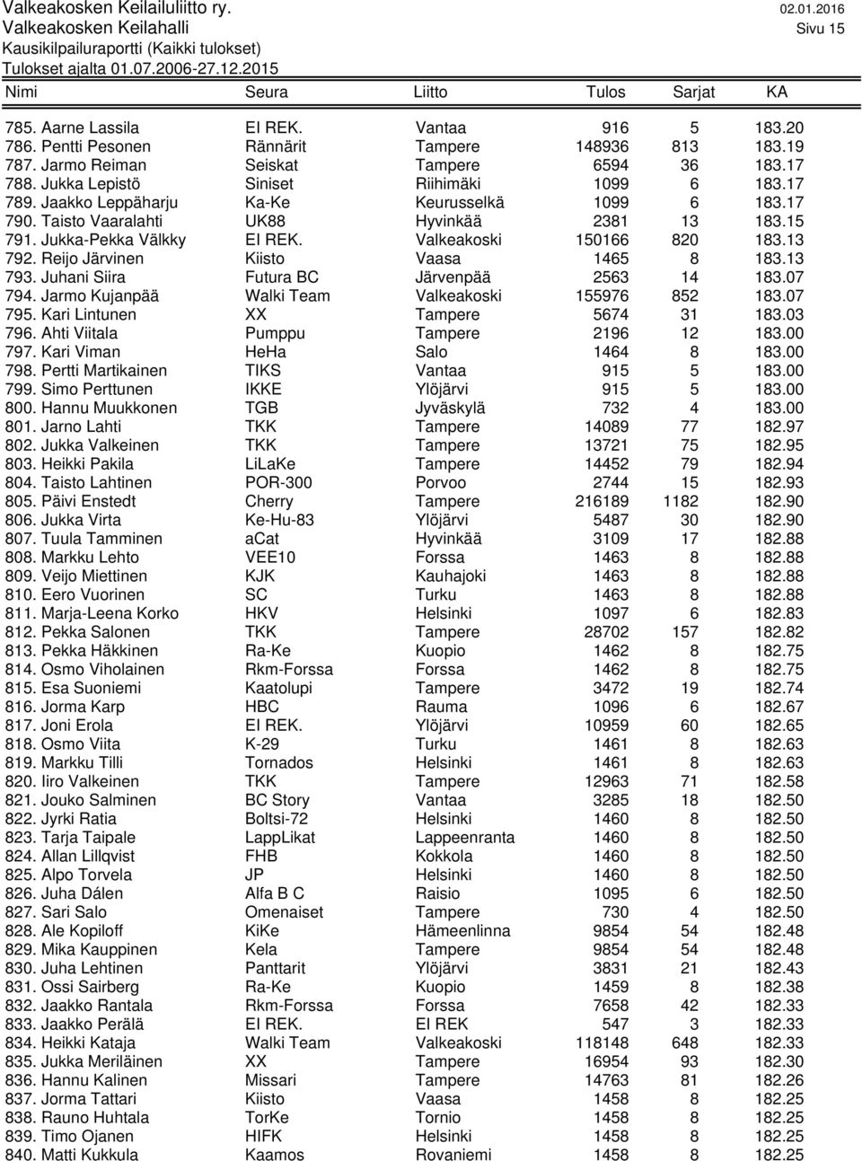 Valkeakoski 150166 820 183.13 792. Reijo Järvinen Kiisto Vaasa 1465 8 183.13 793. Juhani Siira Futura BC Järvenpää 2563 14 183.07 794. Jarmo Kujanpää Walki Team Valkeakoski 155976 852 183.07 795.